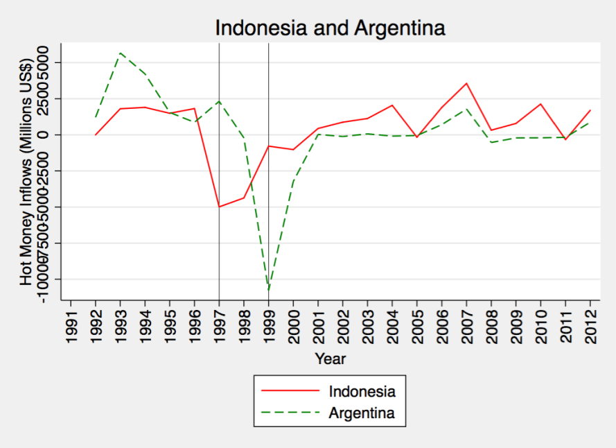 Indonesia and Argentina