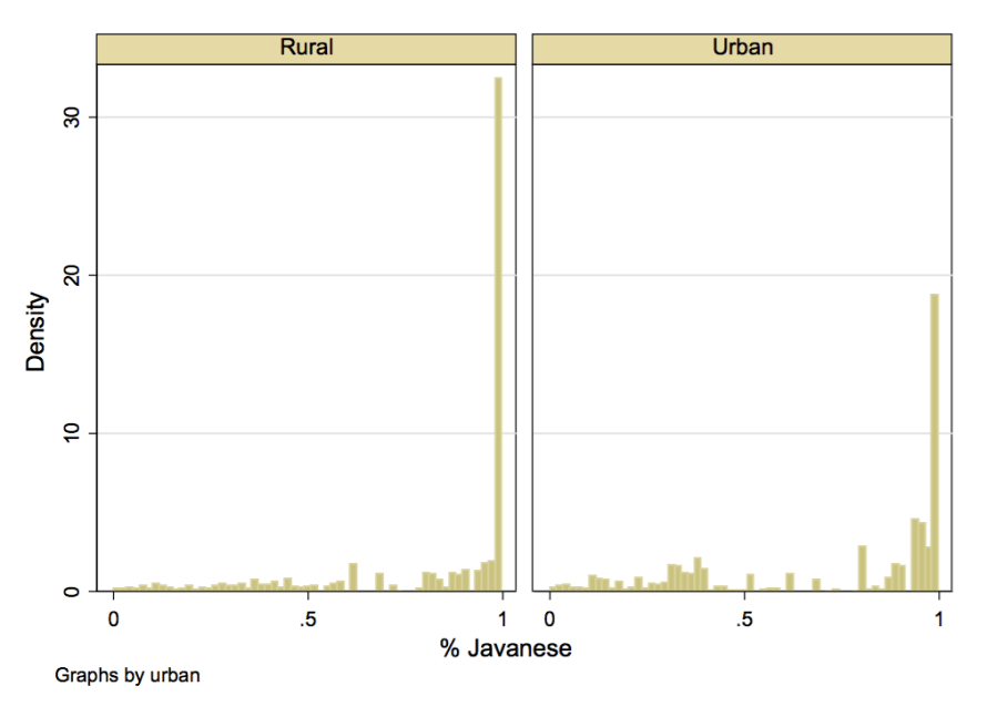 Javanese by district