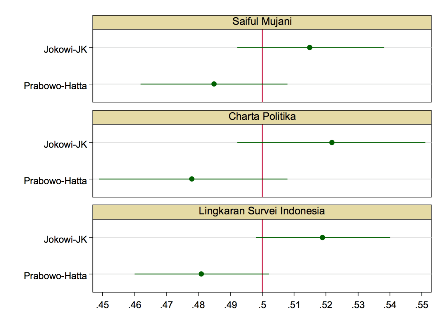 Two Party Vote Share, by Pollster